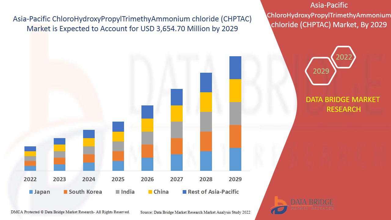 Mercado de cloreto de clorohidroxipropiltrimetilamónio (CHPTAC) da Ásia-Pacífico