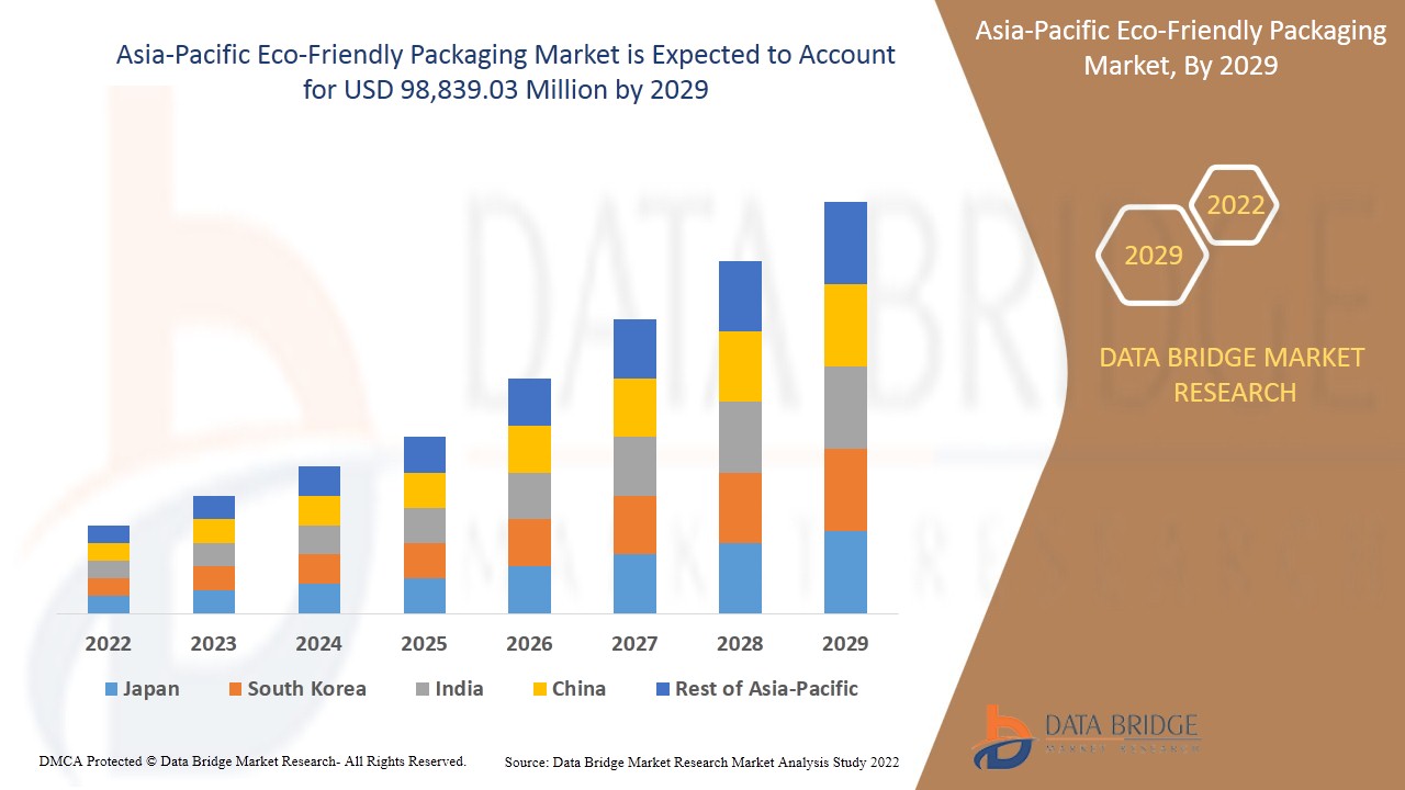 Asia-Pacific Eco-Friendly Packaging Market