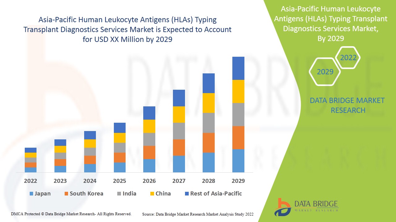 Asia-Pacific Human Leukocyte Antigens (HLAs) Typing Transplant Diagnostics Services Market 