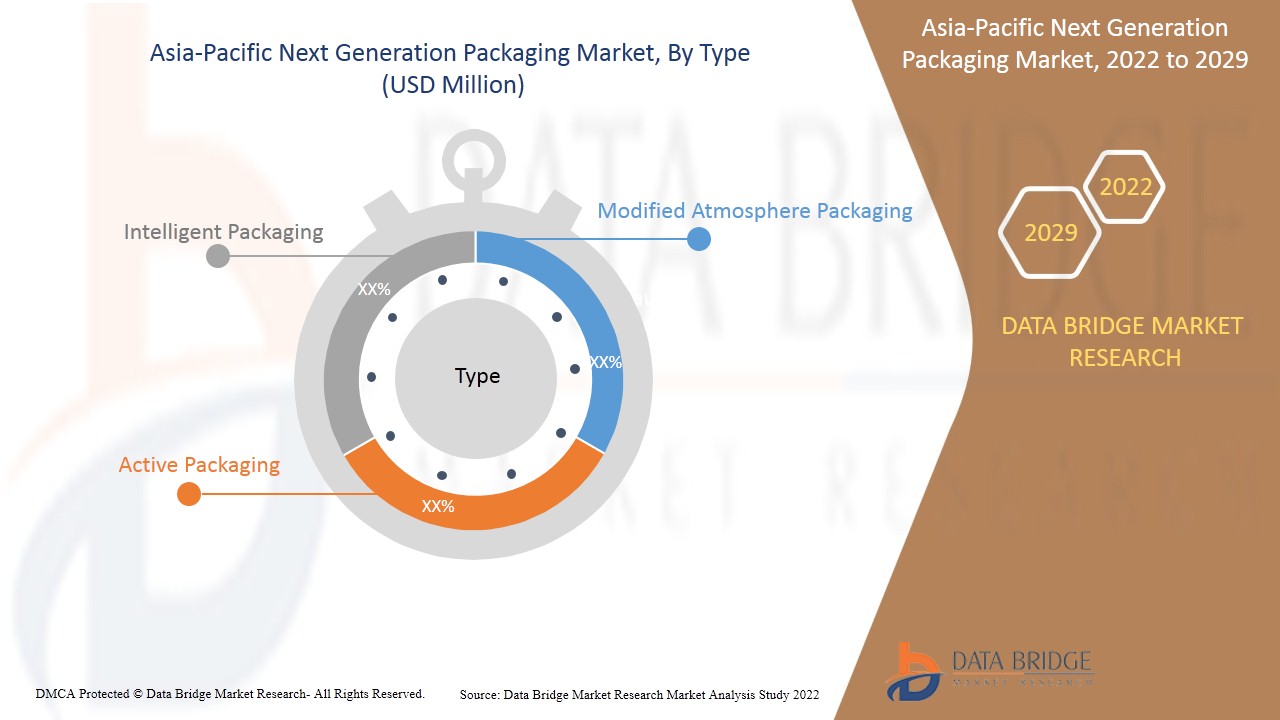 Asia-Pacific Next Generation Packaging Market