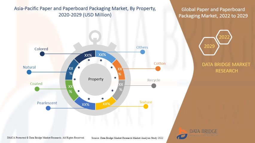 Asia-Pacific Paper and Paperboard Packaging Market