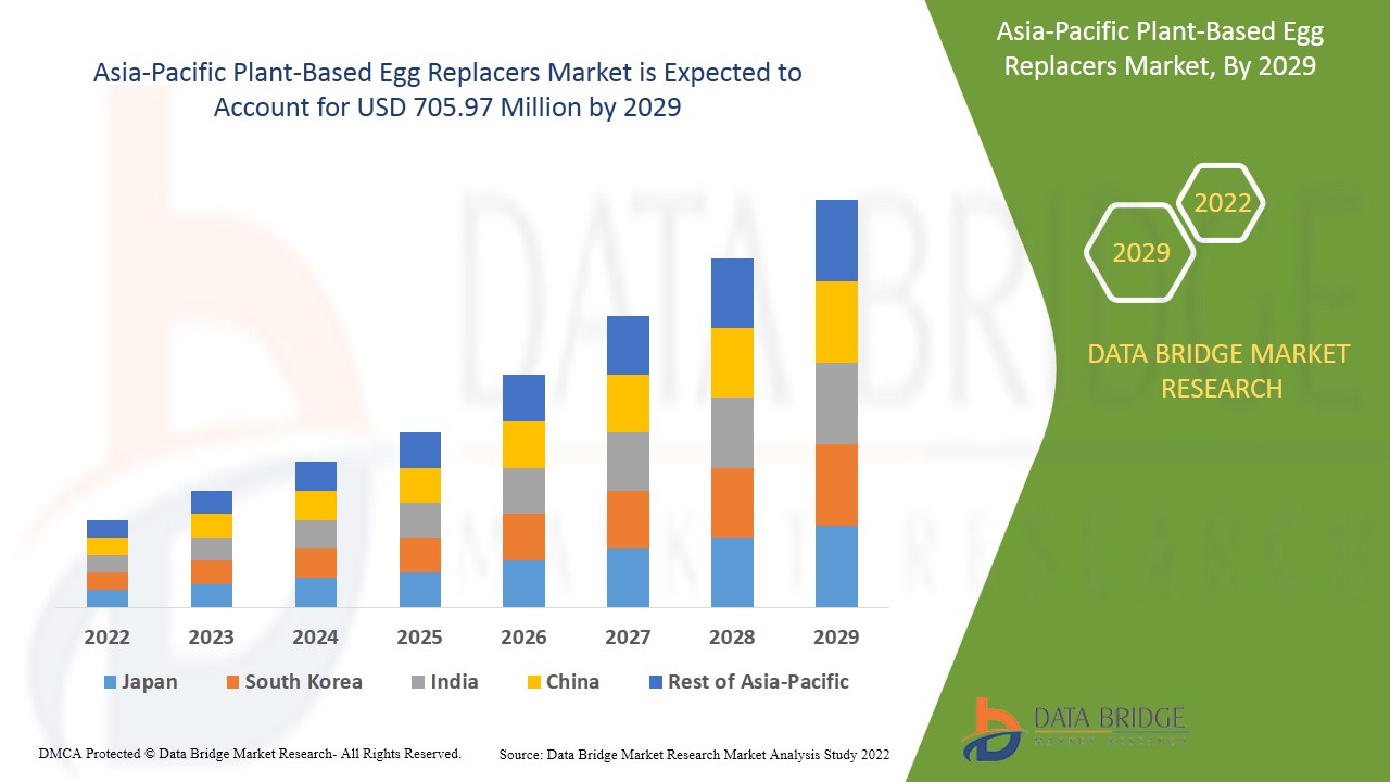 Asia-Pacific Plant-Based Egg Replacers Market