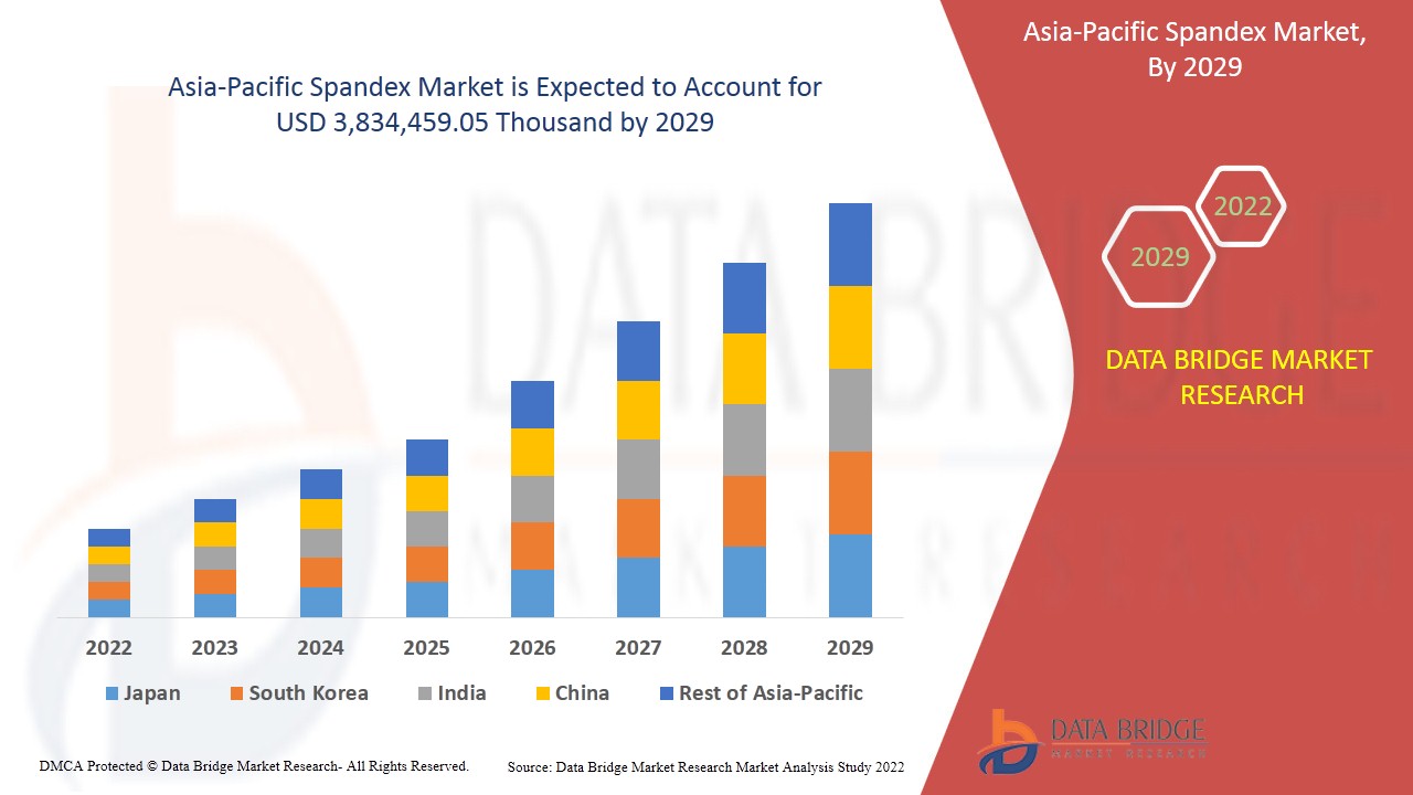 Mercado de spandex en Asia-Pacífico