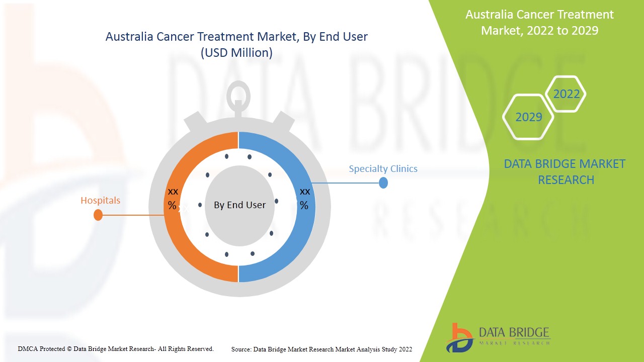 Australia Cancer Treatment Market