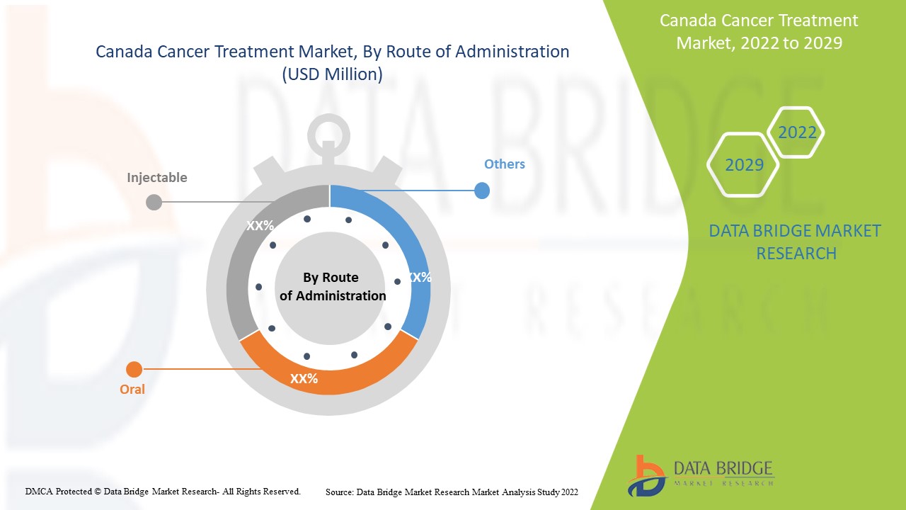 Mercado canadiense de tratamiento del cáncer