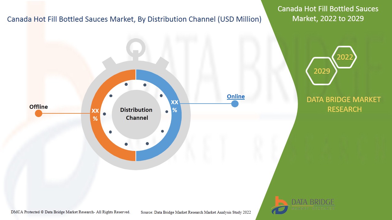 سوق الصلصات المعبأة الساخنة في كندا