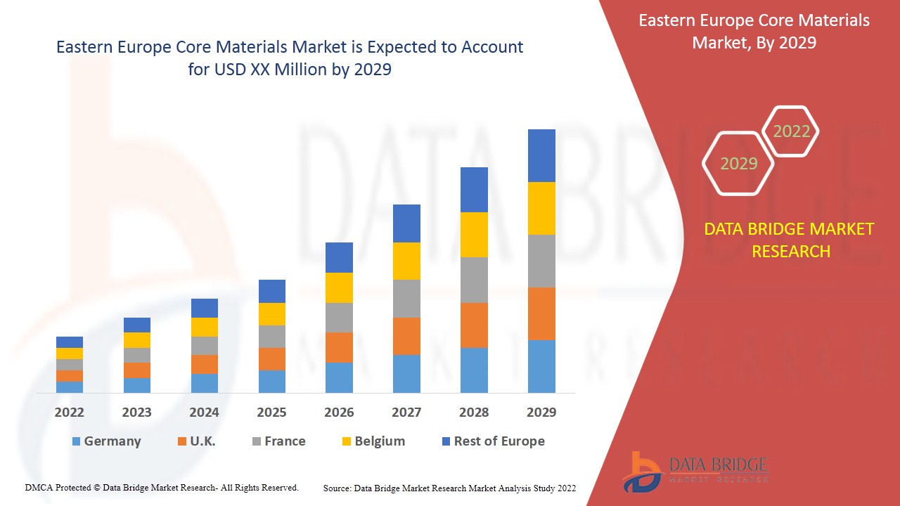 Marché des matériaux de base en Europe de l'Est