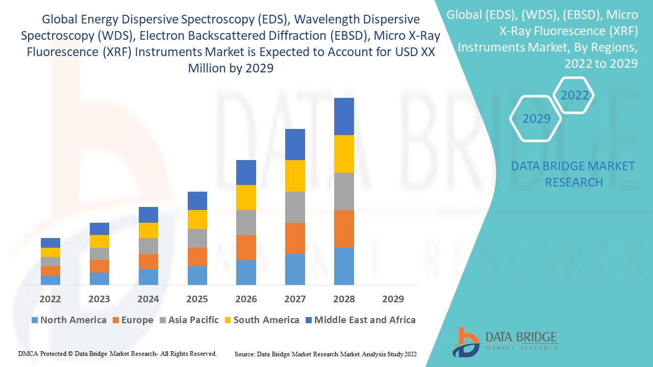 エネルギー分散型分光法（EDS）、波長分散型分光法（WDS）、電子後方散乱回折法（EBSD）、マイクロX線蛍光（XRF）機器市場