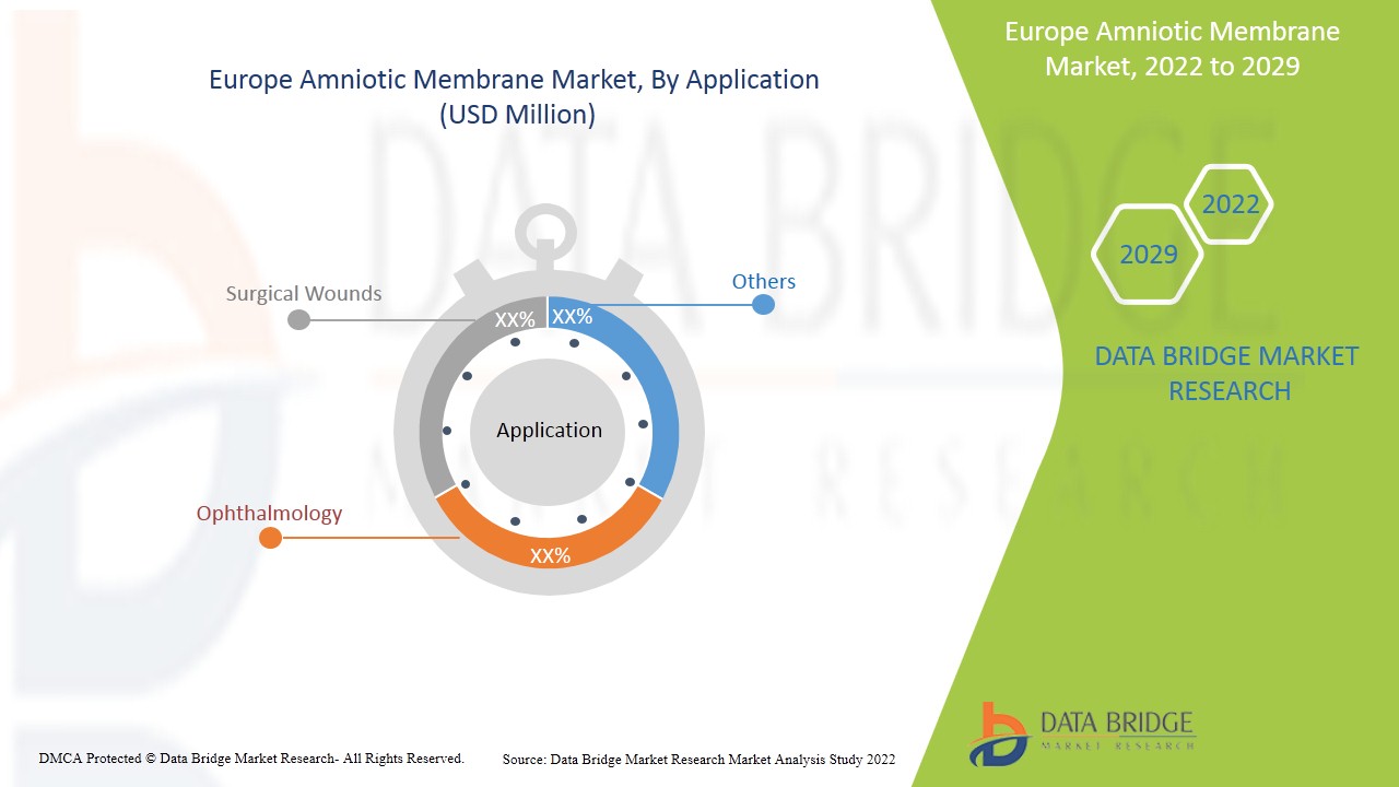 ヨーロッパの羊膜市場