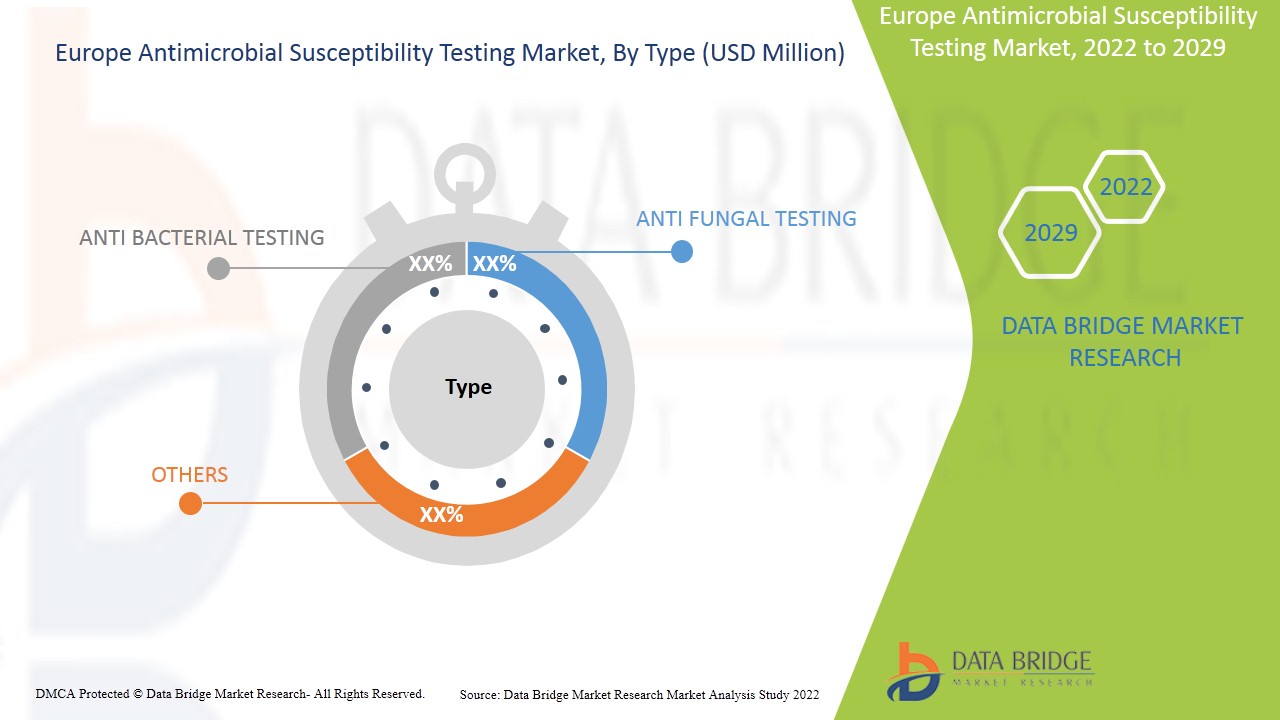 Europe Antimicrobial Susceptibility Testing Market