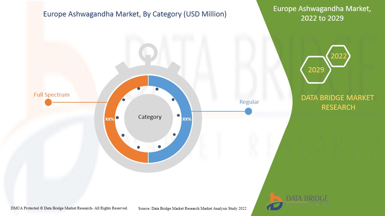 Europe Ashwagandha Market
