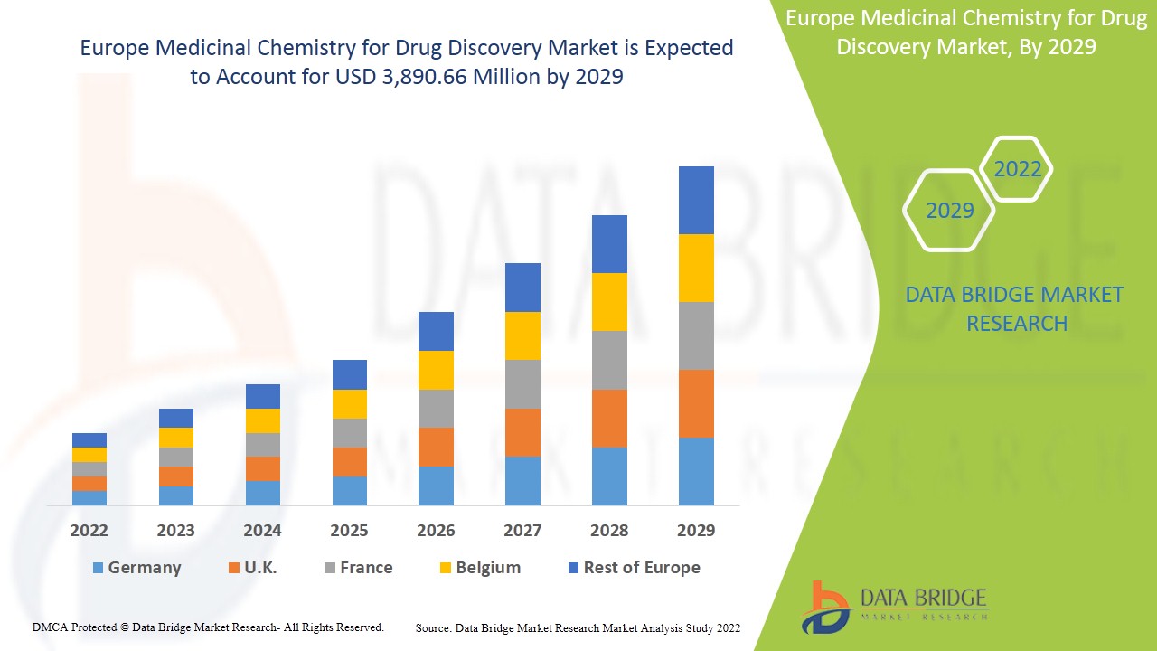 Europäischer Markt für medizinische Chemie zur Arzneimittelentdeckung