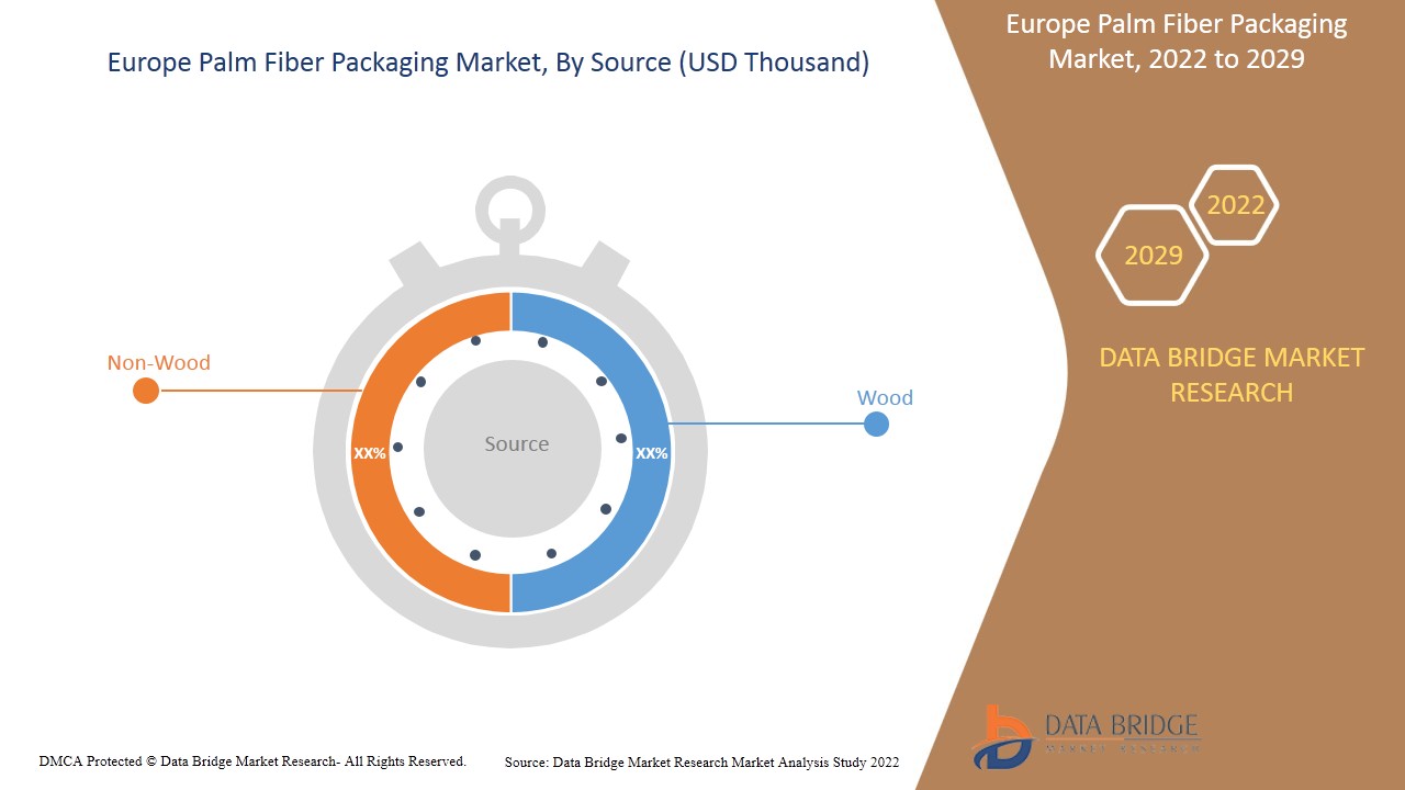Europe Palm Fiber Packaging Market