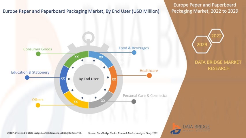 Europe Paper and Paperboard Packaging Market