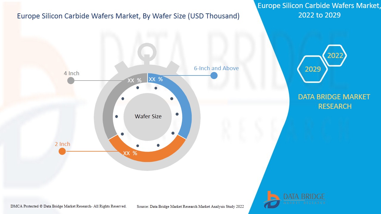 Europe Silicon Carbide Wafers Market 