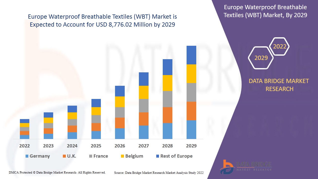 Europe Waterproof Breathable Textiles (WBT) Market