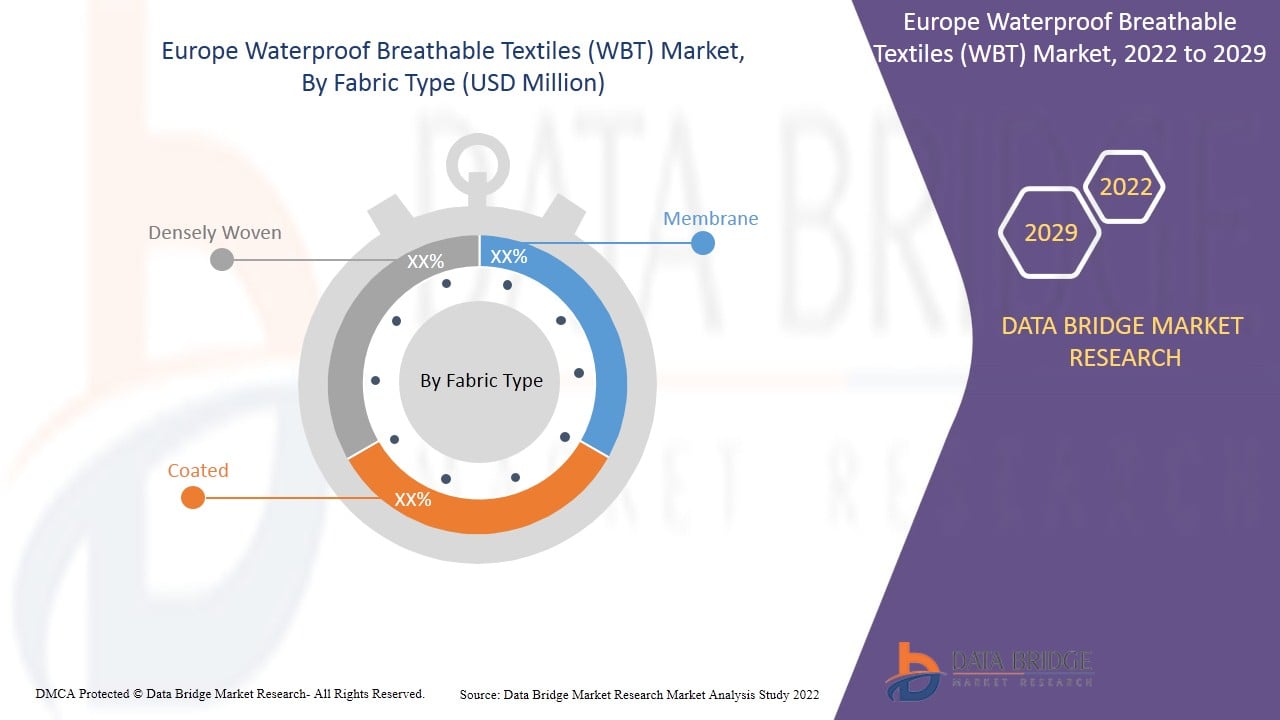 Europe Waterproof Breathable Textiles (WBT) Market