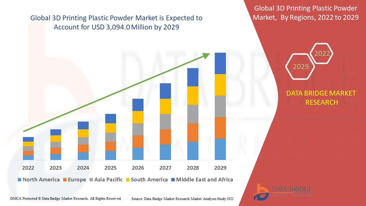 3D Printing Plastic Powder Market 