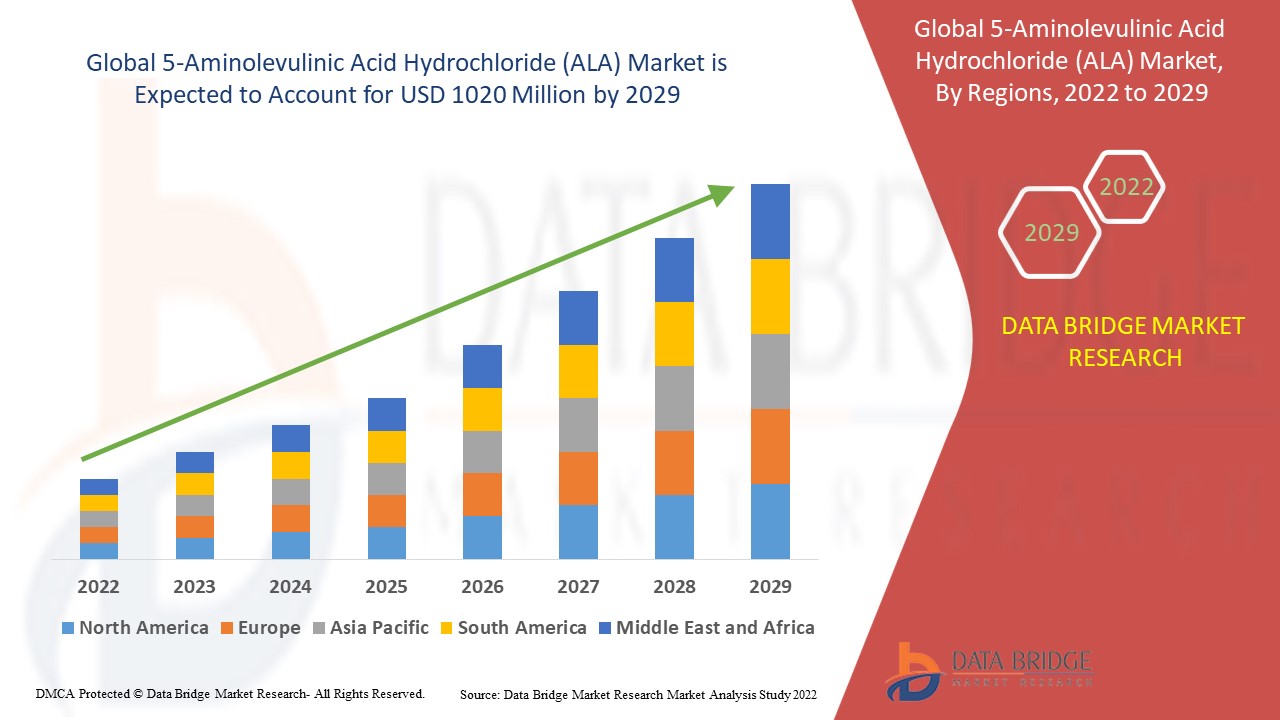 Mercado de cloridrato de ácido 5-aminolevulínico (ALA)