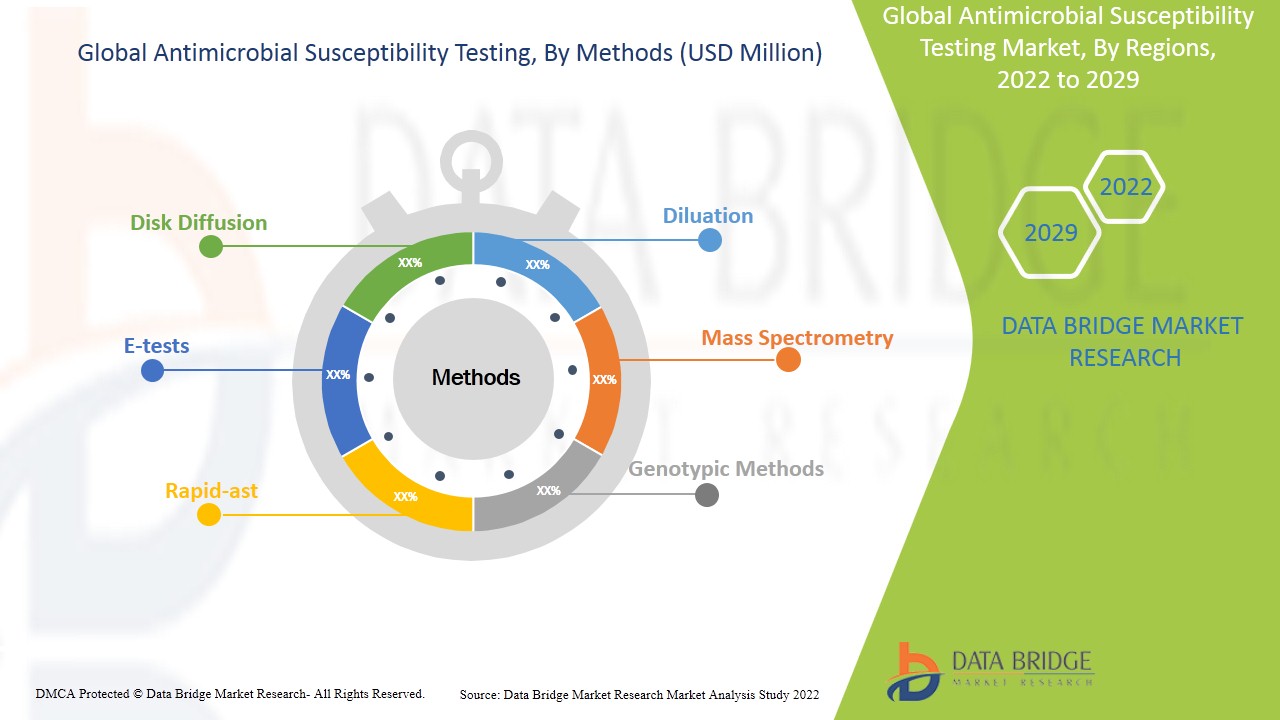 Antimicrobial Susceptibility Testing Market