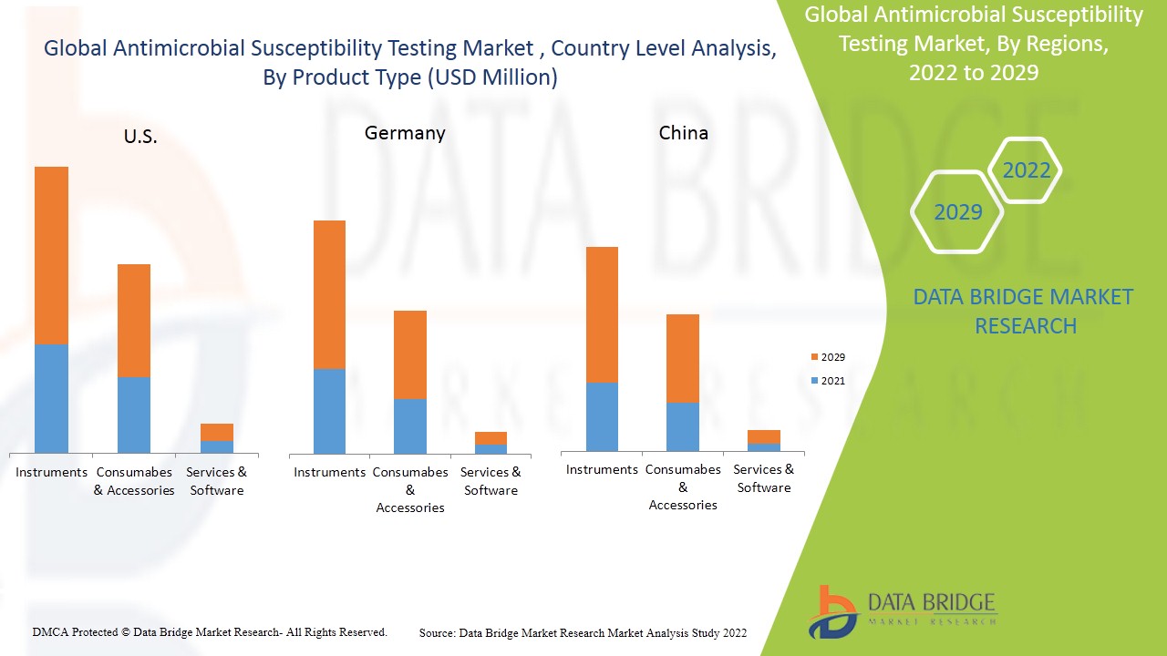 Antimicrobial Susceptibility Testing Market