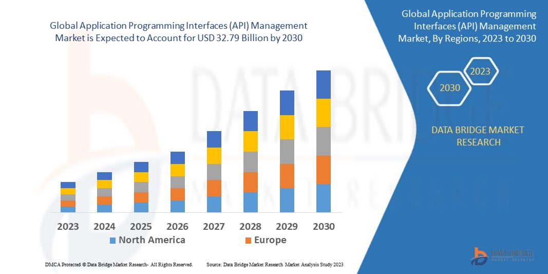 Application Programming Interfaces (API) Management Market