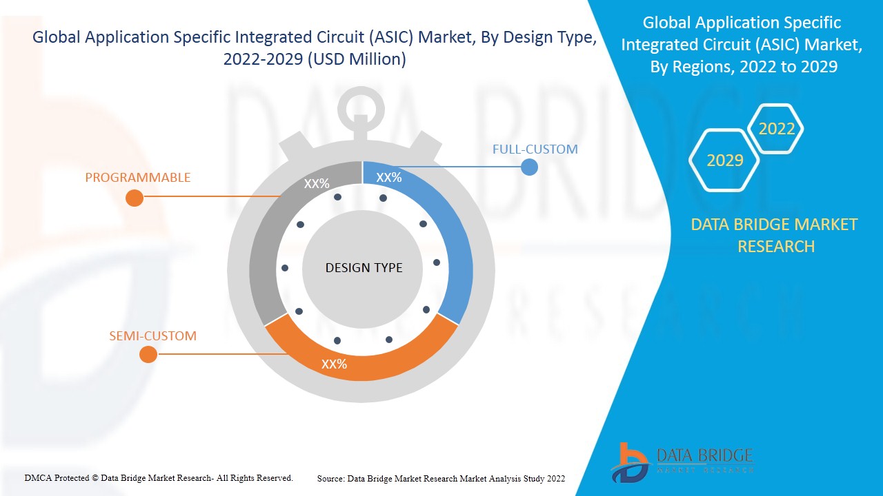 专用集成电路(ASIC)市场