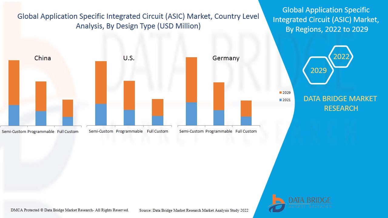 专用集成电路(ASIC)市场