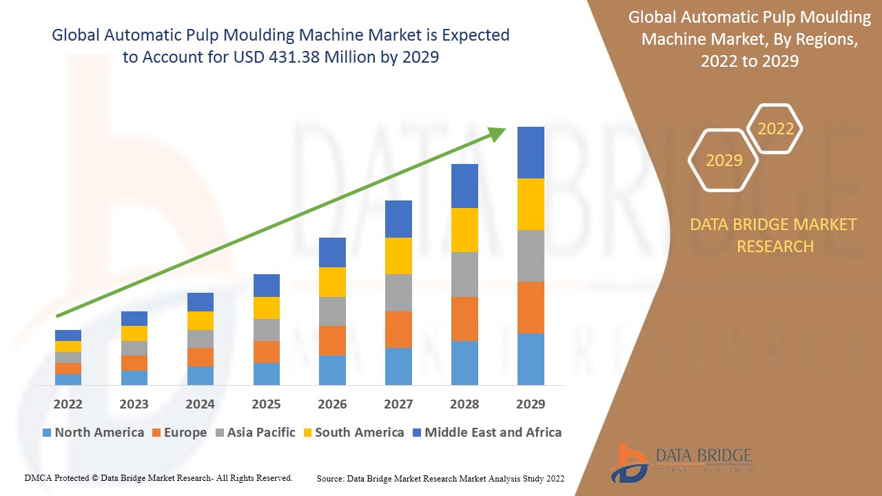 Automatic Pulp Moulding Machine Market