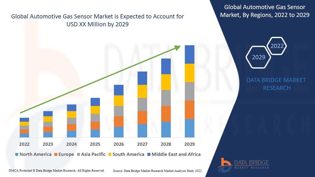 Automotive Gas Sensor Market