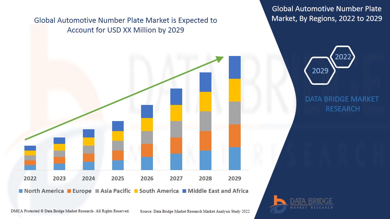 Automotive Number Plate Market