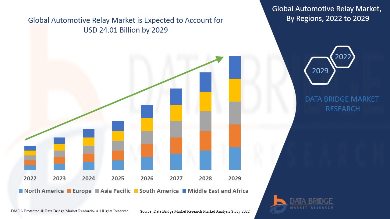 Automotive Relay Market