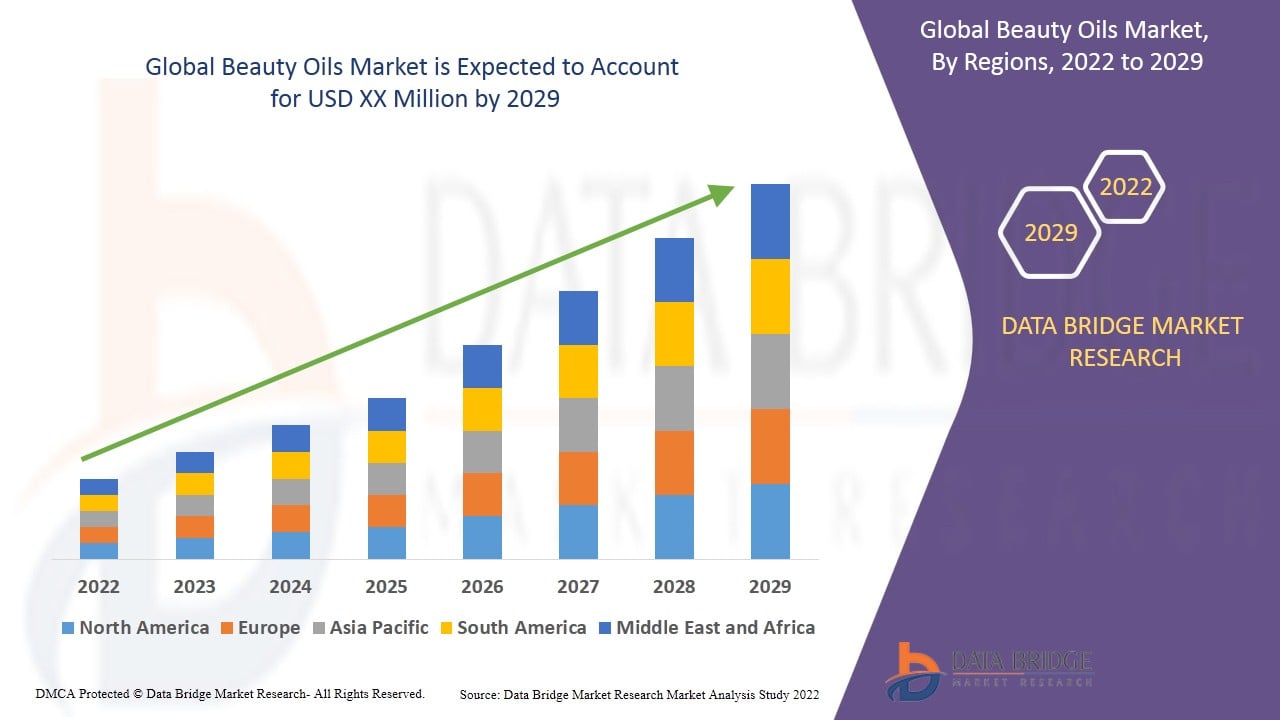 Beauty Oils Market