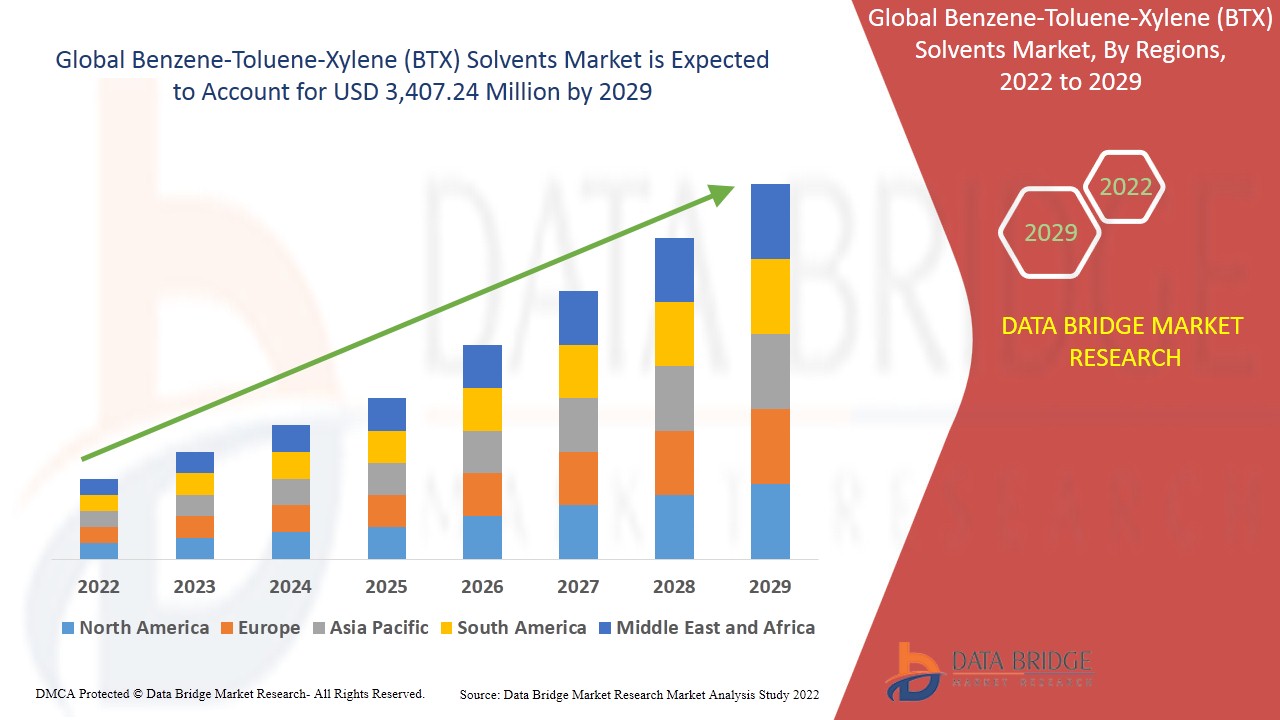 Benzene-Toluene-Xylene (BTX) Solvents Market