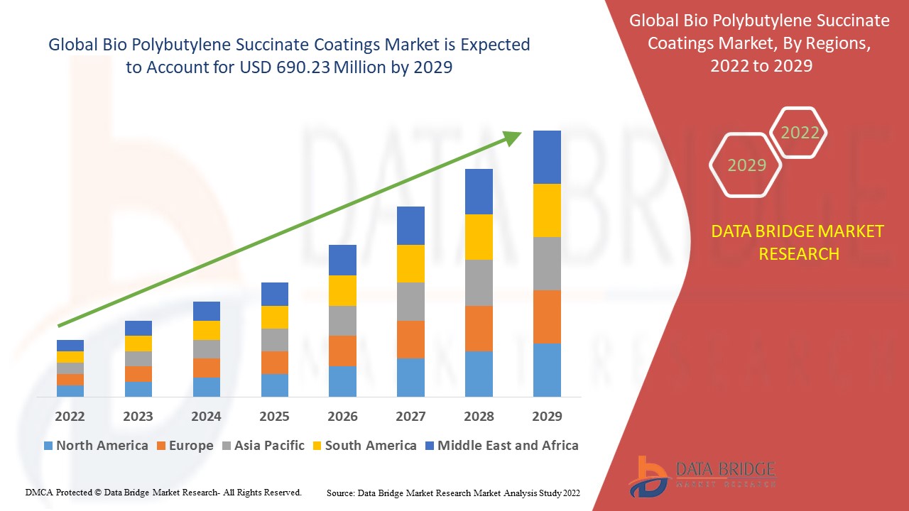 Bio Polybutylene Succinate Coatings Market 