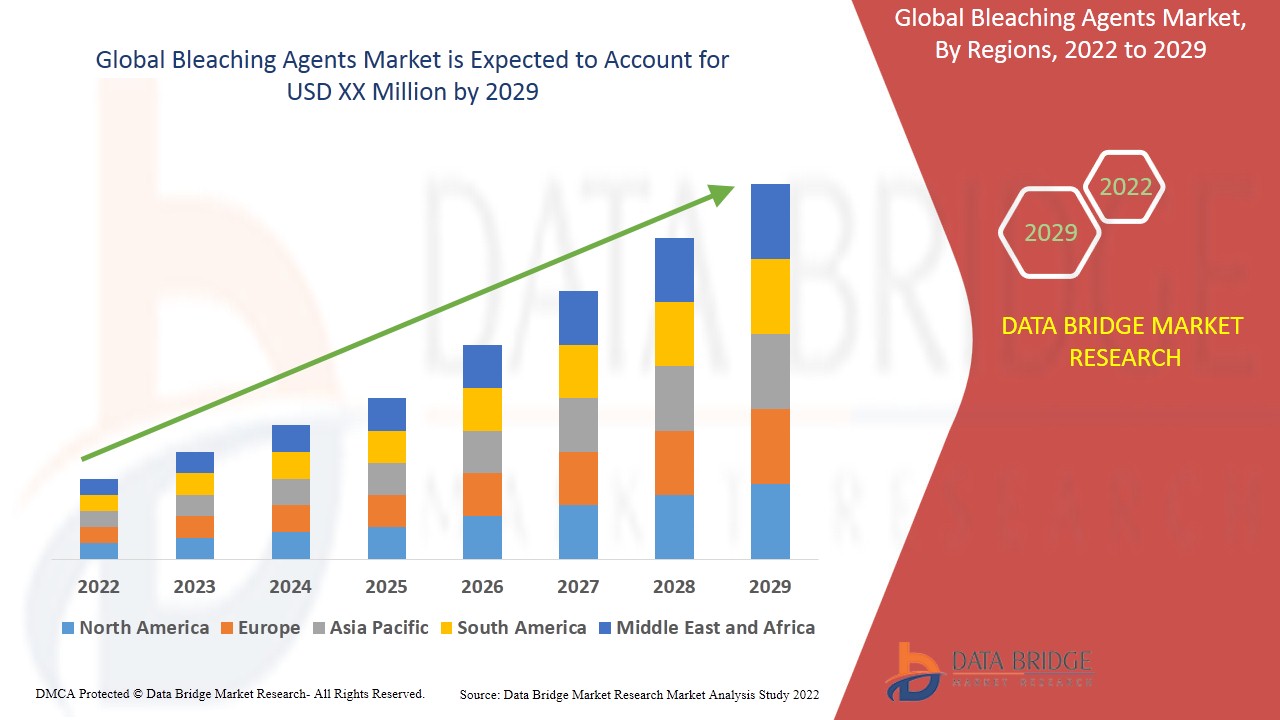 Bleaching Agents Market 