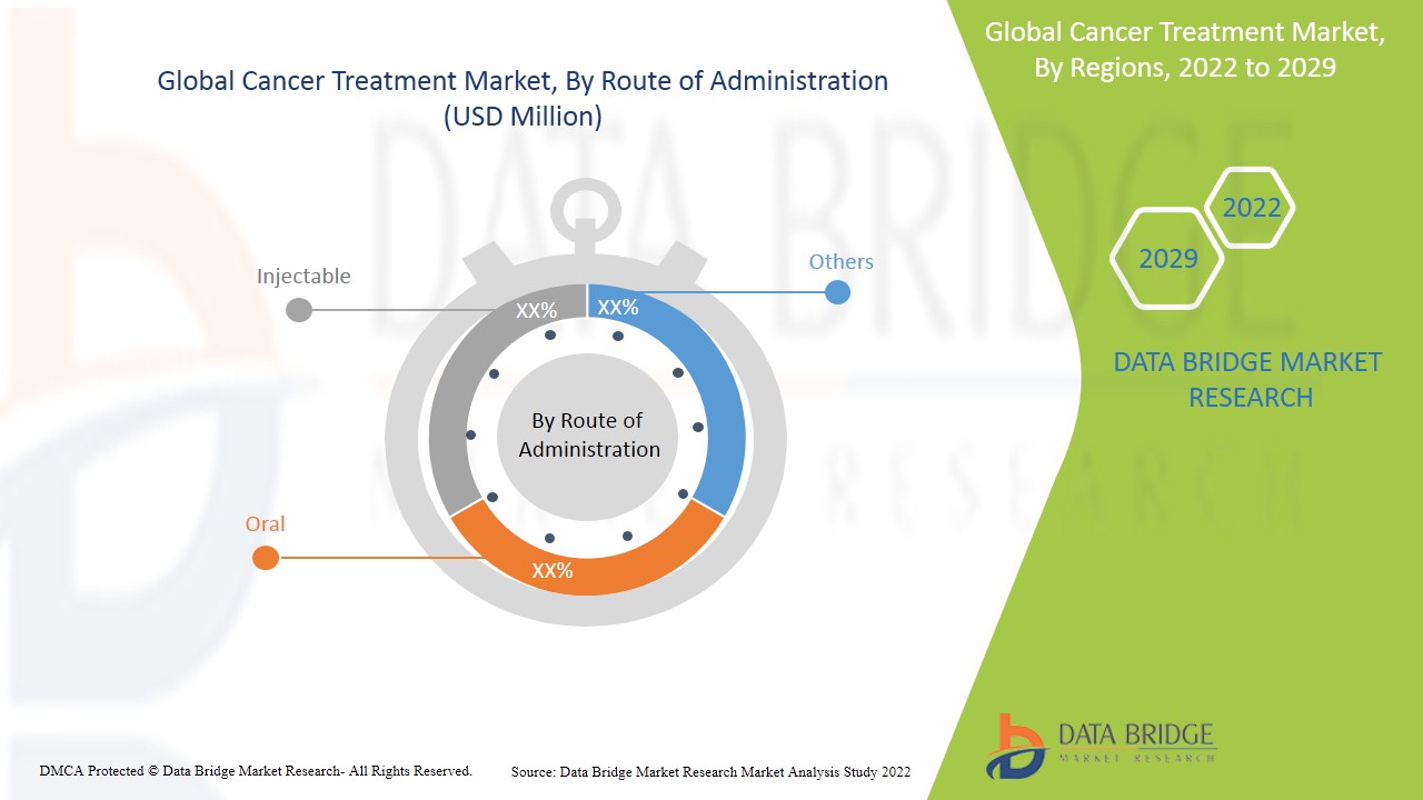 Mercado de Tratamento do Cancro