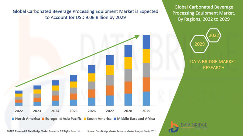 Carbonated Beverage Processing Equipment Market
