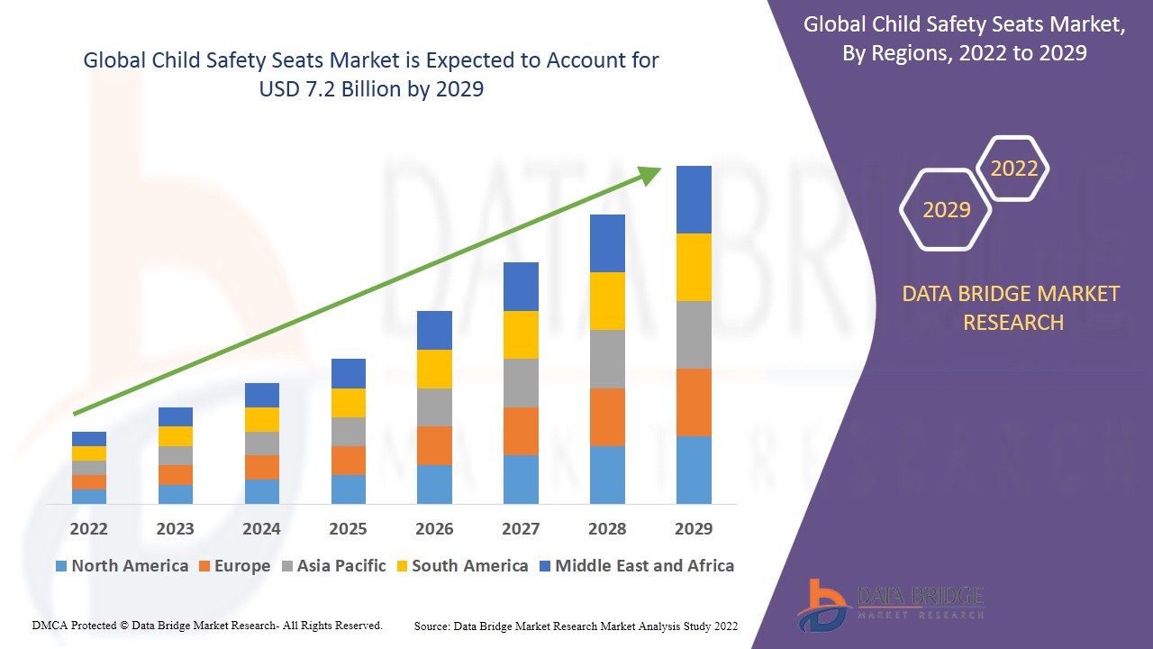 Child Safety Seats Market