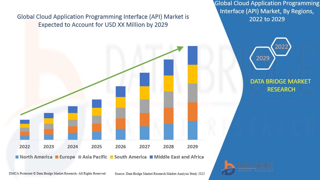 Cloud Application Programming Interface (API) Market