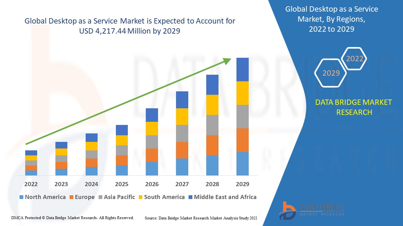 Desktop as a Service Market 