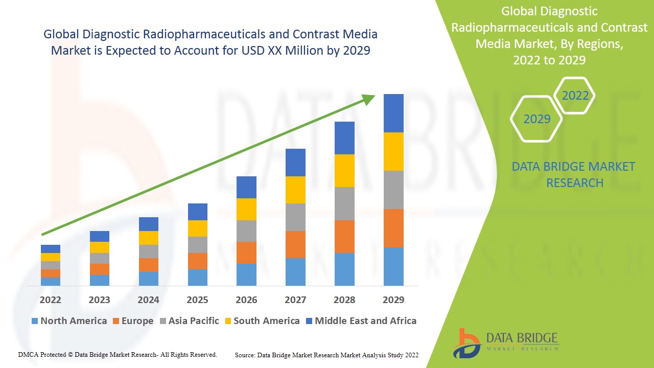 Diagnostic Radiopharmaceuticals and Contrast Media Market