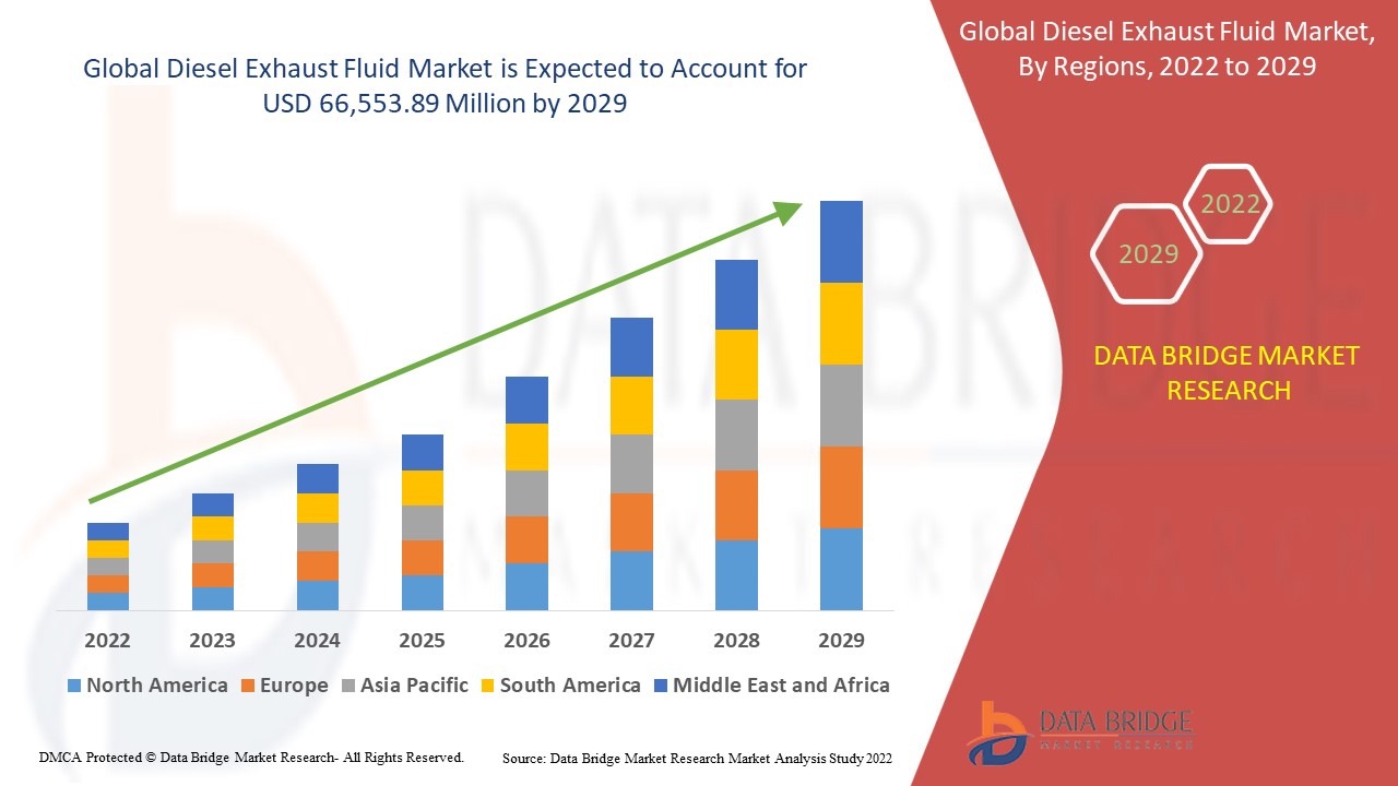Diesel Exhaust Fluid Market 