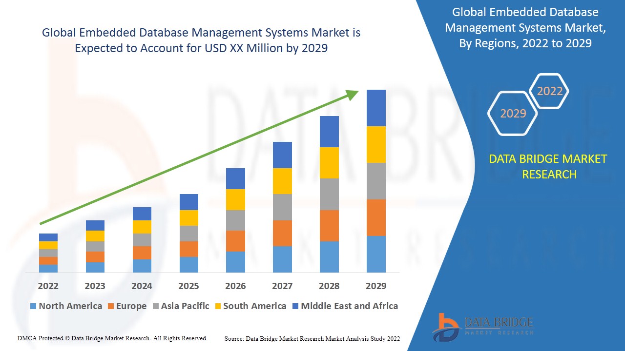 Mercado de sistemas de gestión de bases de datos integrados