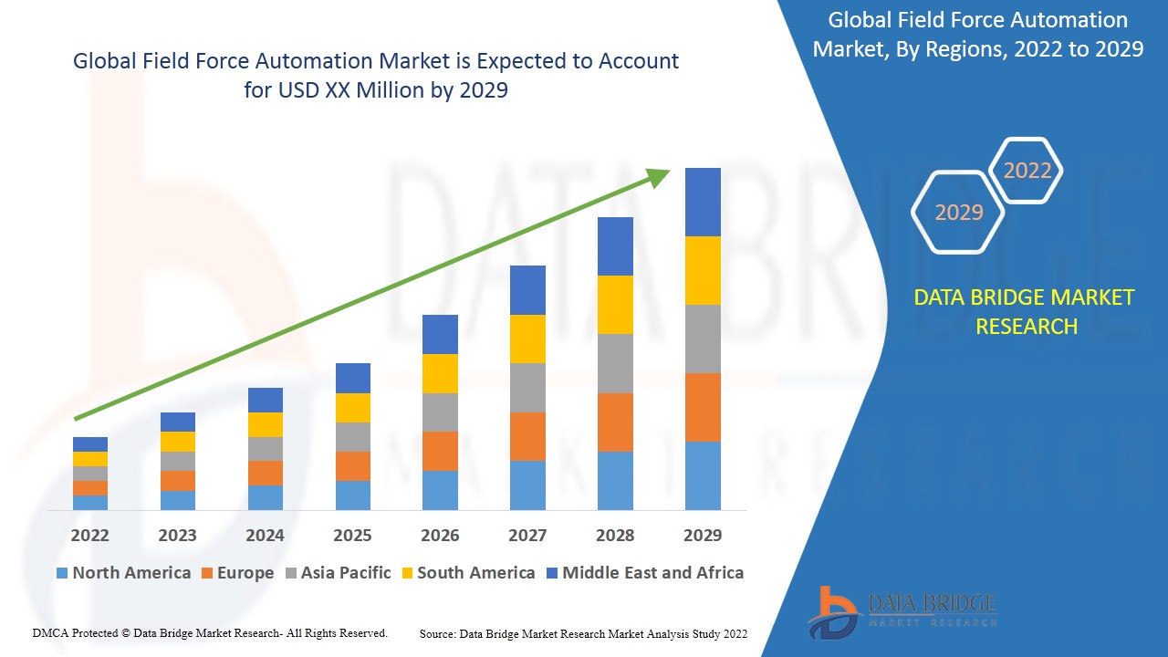 Field Force Automation Market