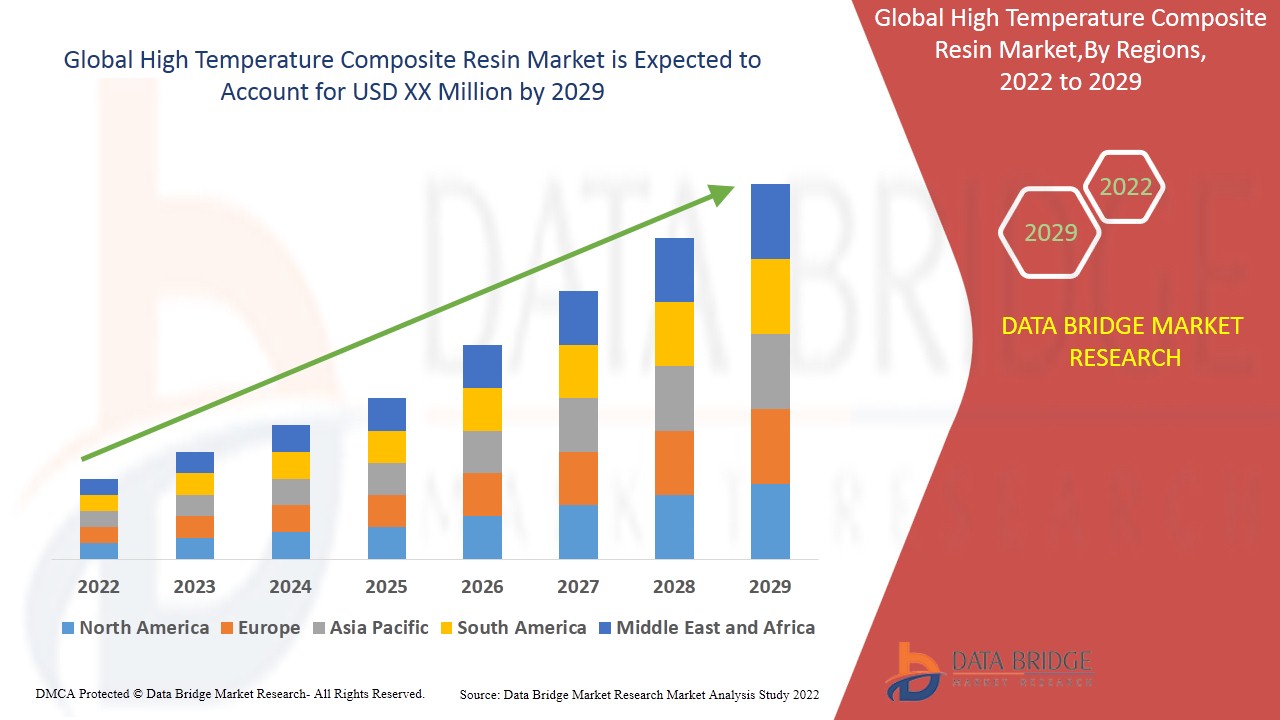 High Temperature Composite Resin Market