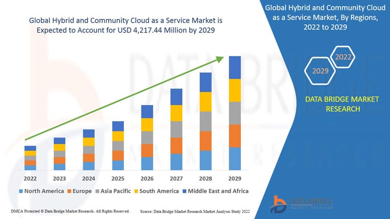 Mercado de nube híbrida y comunitaria como servicio