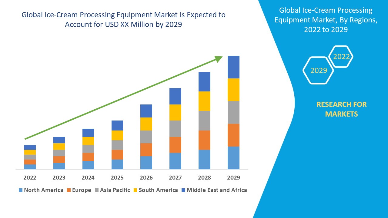 Ice-Cream Processing Equipment Market 