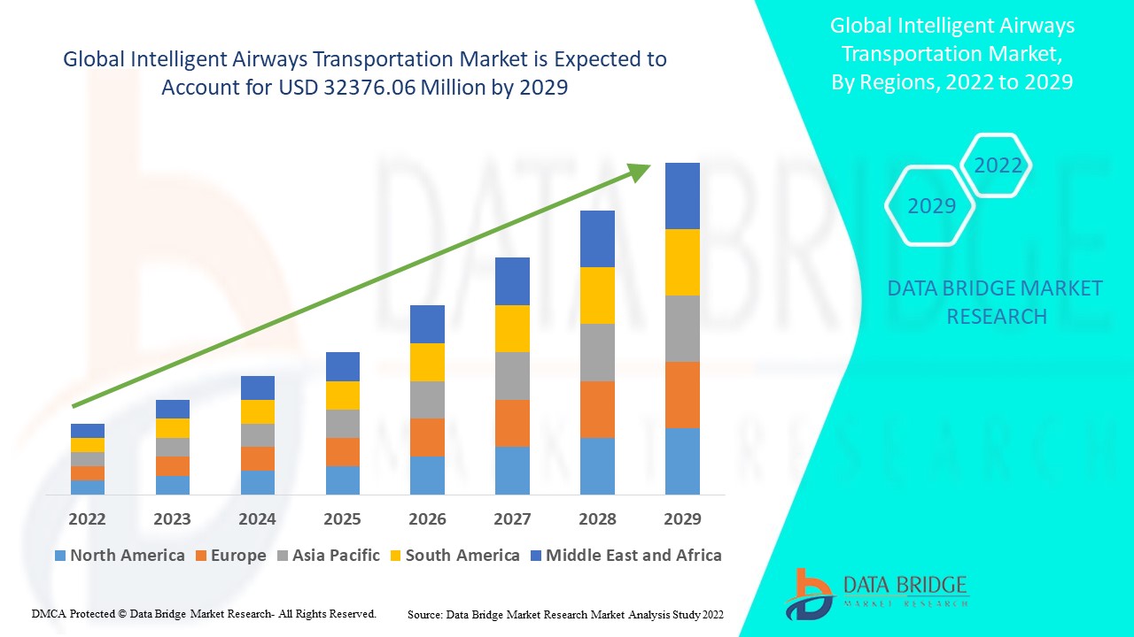 Intelligent Airways Transportation Market 