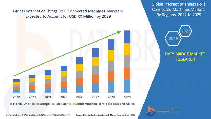 Mercado de máquinas conectadas a Internet de las cosas (IoT)